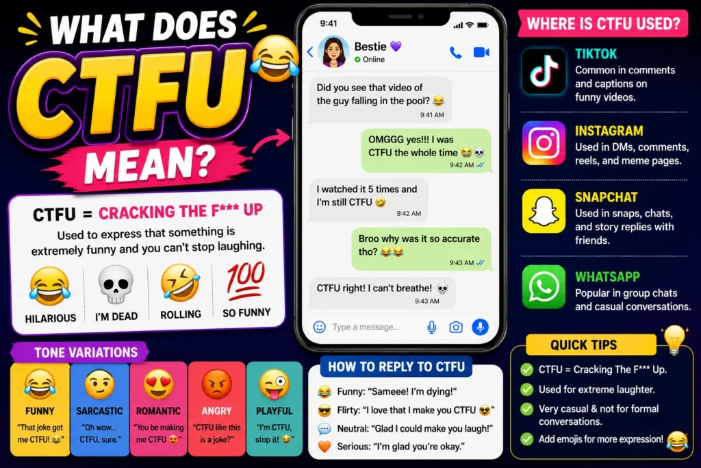 CTFU meaning infographic showing the slang abbreviation “CTFU” with a clean smartphone chat example, laughing emojis, social media platform icons, tone variations, and a simple explanation that CTFU means “Cracking The F*** Up” in texting and internet slang.