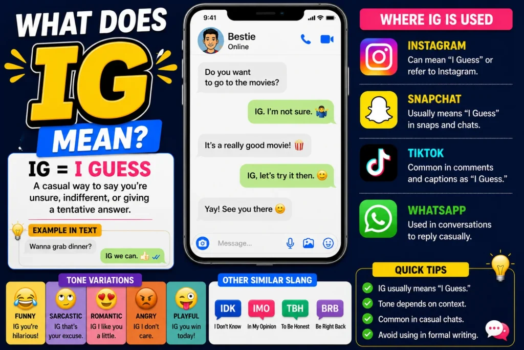 Illustration explaining the meaning of “IG” in texting slang, featuring a smartphone chat conversation where “IG” means “I Guess,” along with examples of use on Instagram, Snapchat, TikTok, and WhatsApp. The image includes colorful icons, texting scenarios, tone variations, and related internet slang terms to help users understand the abbreviation in online conversations.