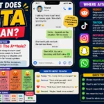 A colorful infographic explaining the meaning of AITA (“Am I The A**hole?”) in internet slang, featuring a smartphone chat example, definition panel, social media platforms like Reddit, TikTok, Instagram, Snapchat, and WhatsApp, tone variations, reply examples, related slang terms, and tips for using AITA in online conversations.