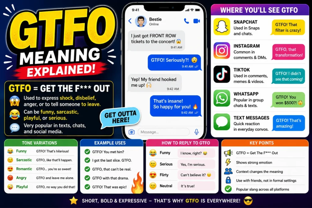 GTFO Meaning infographic explaining GTFO as "Get The F** Out" in text messages, Snapchat, TikTok, Instagram, WhatsApp, and online chats. Features texting examples, social media usage, tone variations, common meanings, and how to reply to GTFO.*