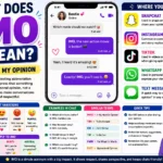 What Does IMO Mean infographic explaining IMO as “In My Opinion,” featuring texting examples, Snapchat, Instagram, TikTok, WhatsApp usage, tone variations, chat conversations, reply suggestions, similar slang terms, and tips for using IMO in online communication.