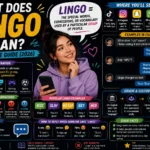 Illustration explaining the meaning of “lingo” with a young woman holding a smartphone, surrounded by social media icons, chat examples, internet slang terms, and colorful sections covering definitions, usage, origins, and examples of modern online vocabulary across TikTok, Instagram, Snapchat, WhatsApp, Reddit, and Discord.