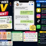 Colorful infographic explaining the meaning of CV (Curriculum Vitae) in text messages and online conversations, featuring a smartphone chat example, social media platform icons for LinkedIn, Snapchat, Instagram, TikTok, and WhatsApp, tone variations, texting examples, reply suggestions, and tips about professional and educational use of CV.