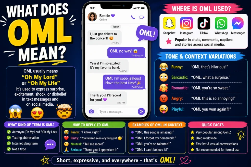 Featured infographic explaining what OML means in text and social media. The image defines OML as "Oh My Lord" or "Oh My Life" and shows a smartphone chat, social media platforms like Snapchat, Instagram, TikTok, WhatsApp, and Messenger, along with tone variations, examples, and quick facts about internet slang.