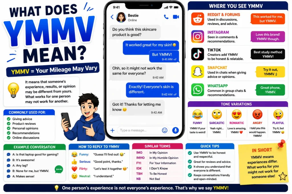 Illustrated infographic explaining the meaning of YMMV (“Your Mileage May Vary”) in text messages, social media, and online chats, featuring smartphone conversations, social media platform icons, example replies, tone variations, and slang usage tips.